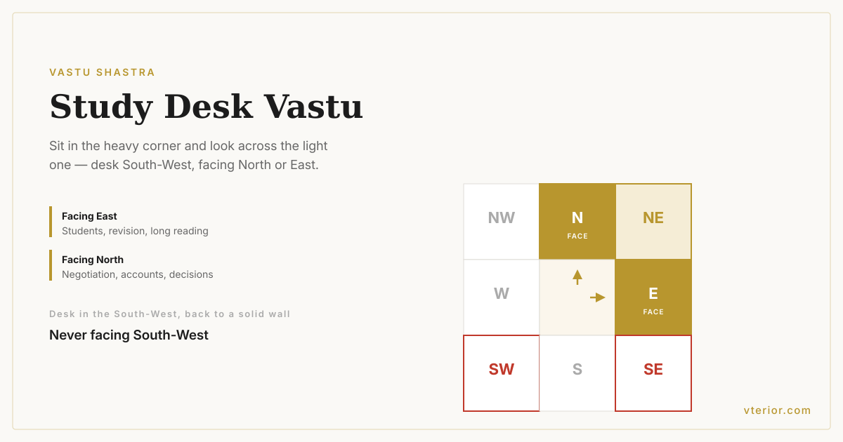 A floor plan diagram of the eight Vastu quarters marked by facing quality for a study desk: North and East best to face, North-East good, South-West and South-East to be avoided.