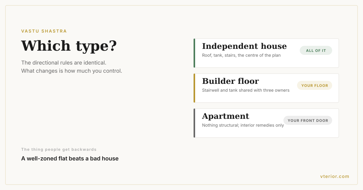 Three cards comparing an independent house, a builder floor and a high-rise apartment, each pill naming how much of the structure the resident actually controls.