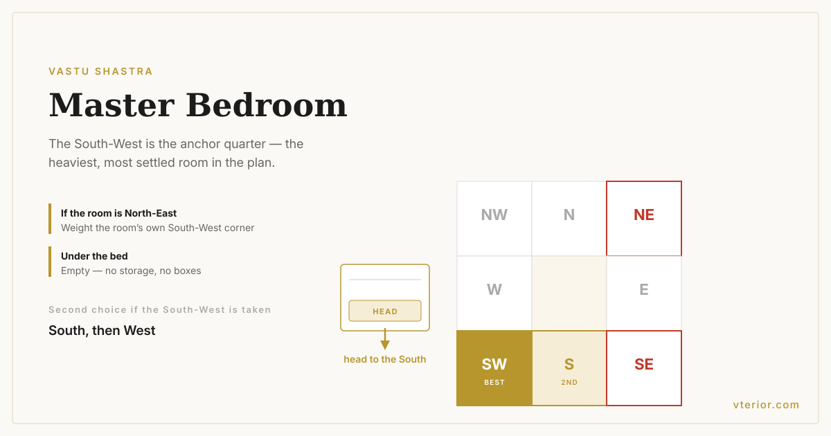 A floor plan diagram of the eight Vastu quarters showing the South-West as the best master bedroom placement and South as second, with a bed drawn head-to-the-South and the North-East and South-East flagged as needing a remedy.