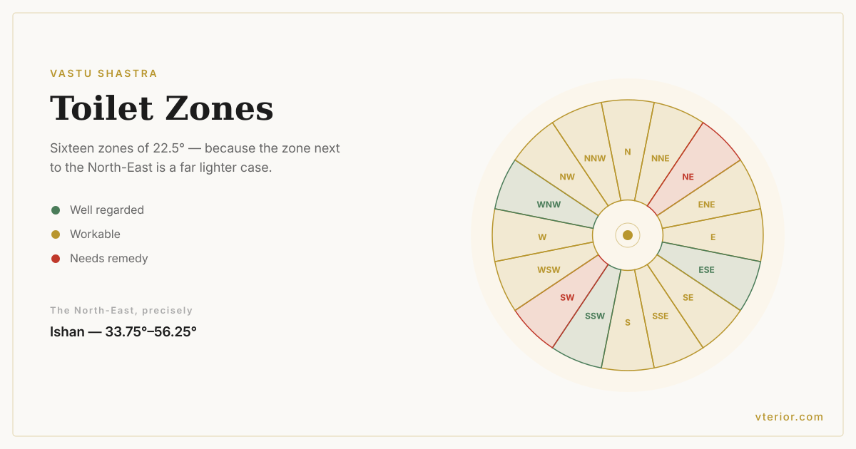 A sixteen-zone Vastu compass with each 22.5-degree zone coloured by its suitability for a toilet, the North-East marked as needing a remedy and the Brahmasthan marked at the centre.