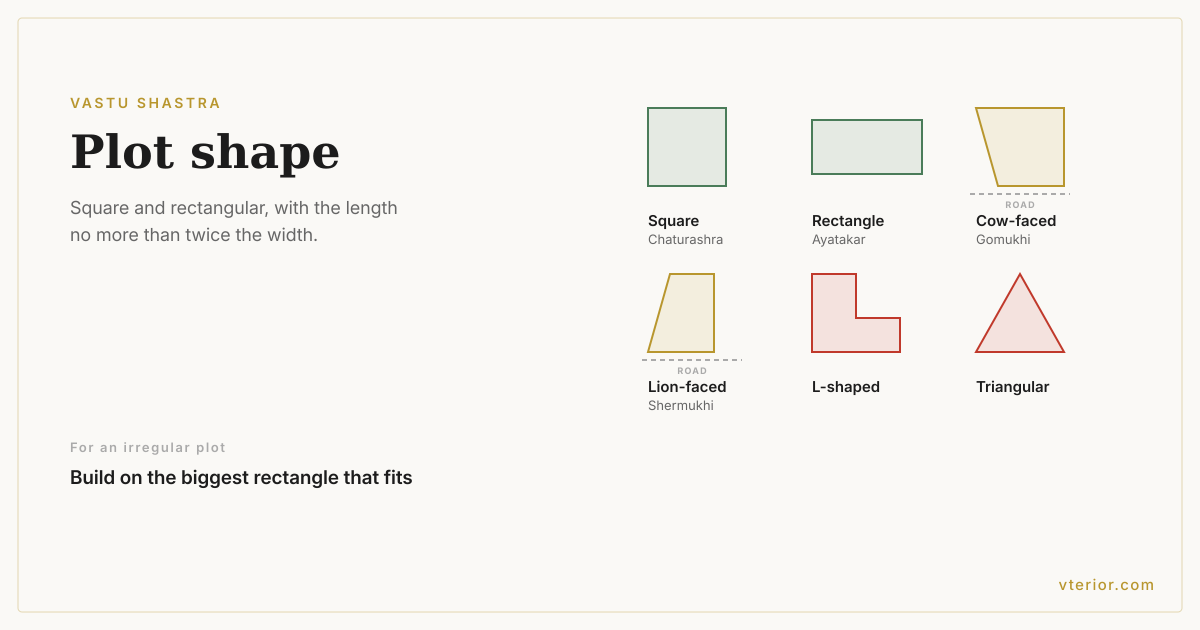 Six plot outlines drawn in plan and coloured by suitability — square and rectangle favourable, cow-faced and lion-faced conditional, L-shaped and triangular needing correction.