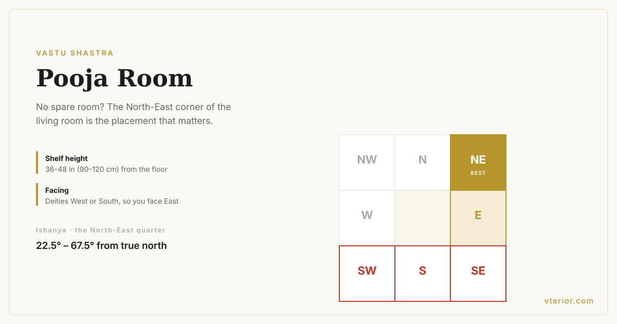 A floor plan diagram of the eight Vastu quarters, with the North-East marked best for a pooja room, East as the second choice, and the South, South-East and South-West flagged as needing a remedy.