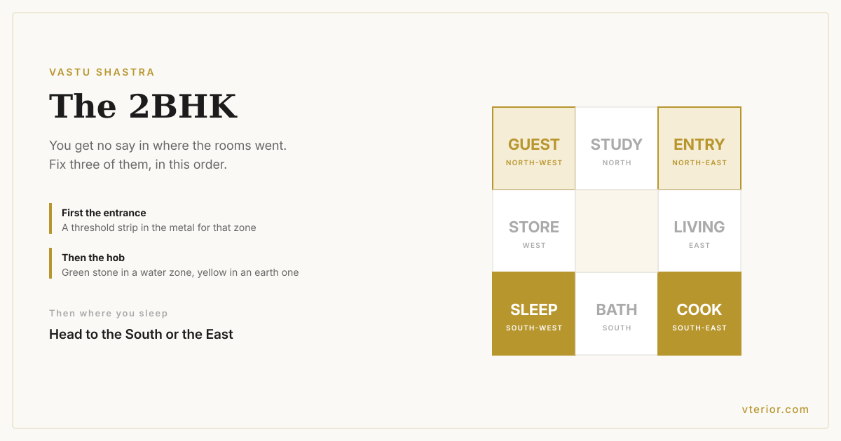 A 2BHK floor plan drawn on the eight-zone grid, each room labelled in the quarter Vastu assigns it — master bedroom South-West, kitchen South-East, second bedroom North-West, entrance North-East.