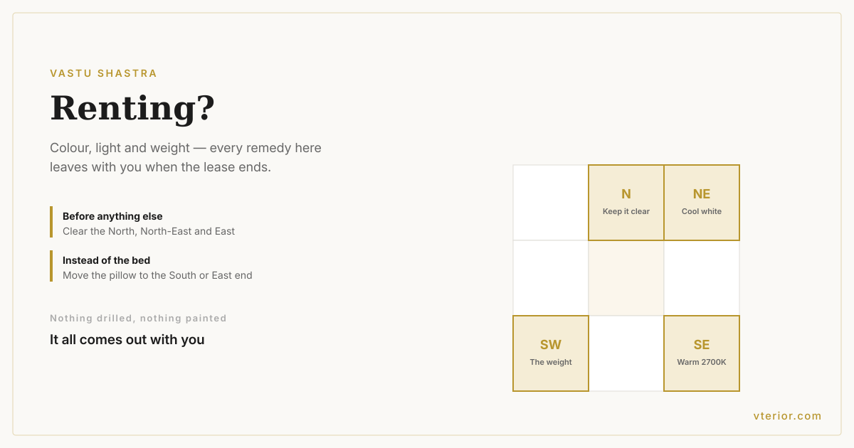 A room plan marking the four renter interventions where each belongs: warm light in the South-East, a stone slab under the hob, a salt bowl in the bathroom, and heavy furniture weighting the South-West.