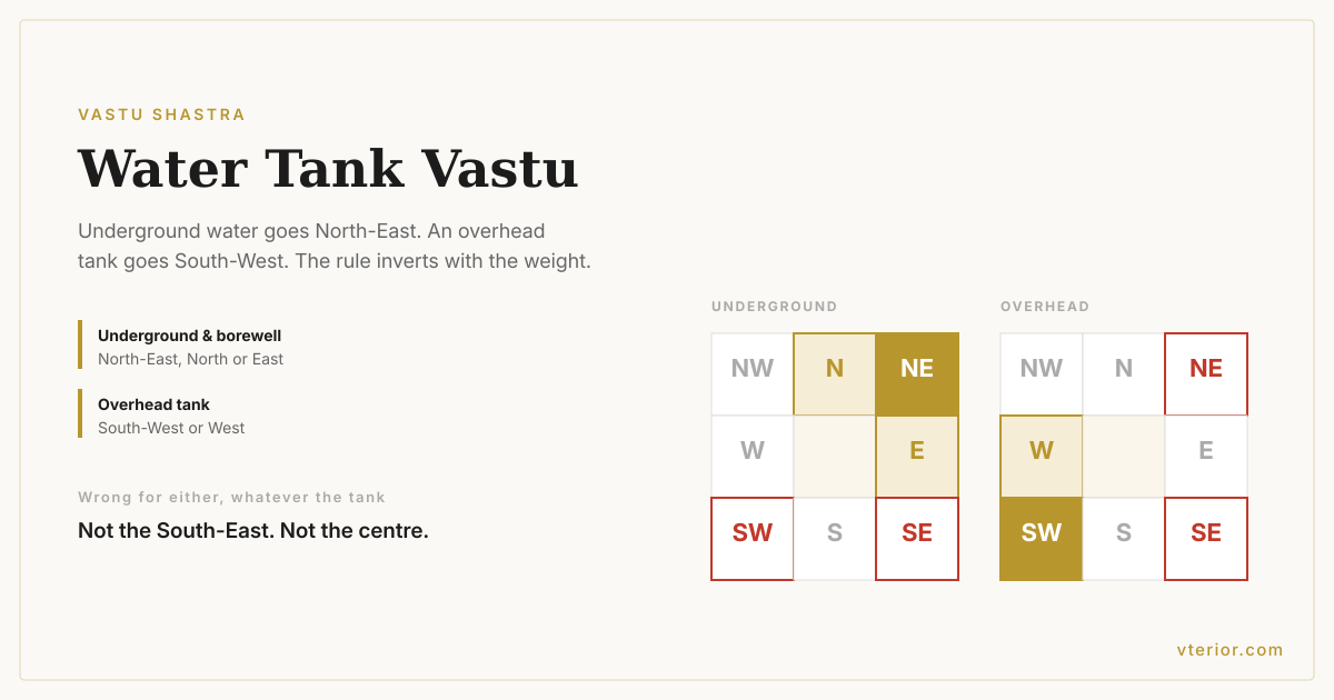 Two side-by-side floor plan diagrams of the eight Vastu quarters: the underground tank plan marks the North-East best, and the overhead tank plan marks the South-West best, showing the two rules inverting.